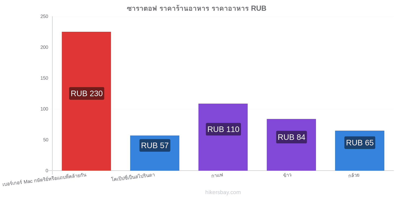 ซาราตอฟ การเปลี่ยนแปลงราคา hikersbay.com