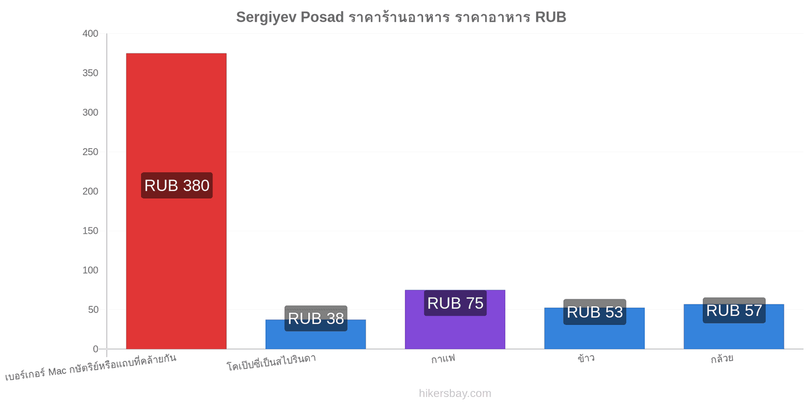 Sergiyev Posad การเปลี่ยนแปลงราคา hikersbay.com