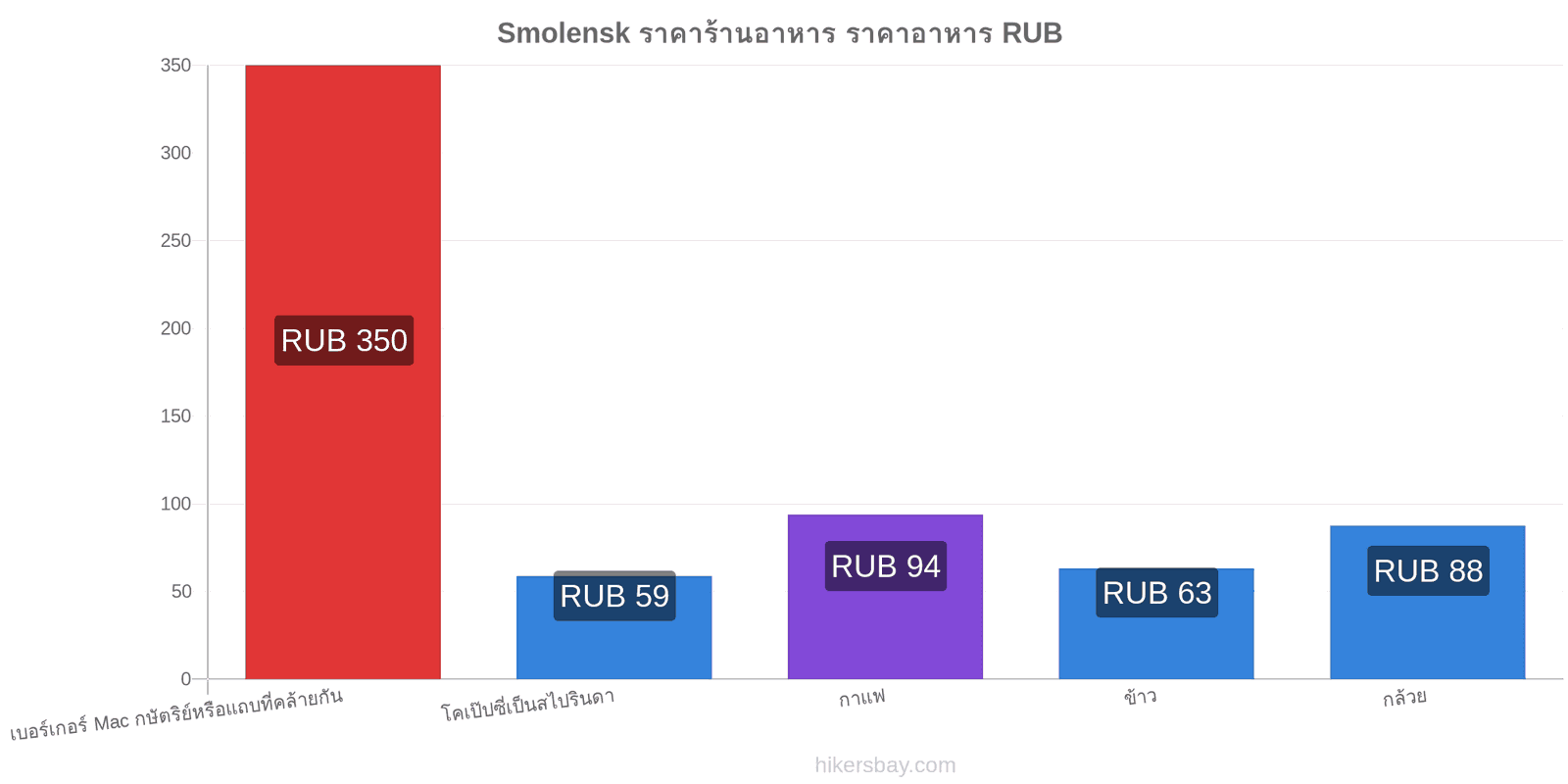 Smolensk การเปลี่ยนแปลงราคา hikersbay.com