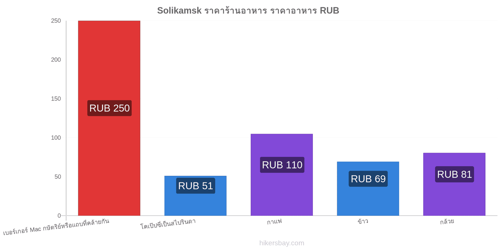 Solikamsk การเปลี่ยนแปลงราคา hikersbay.com