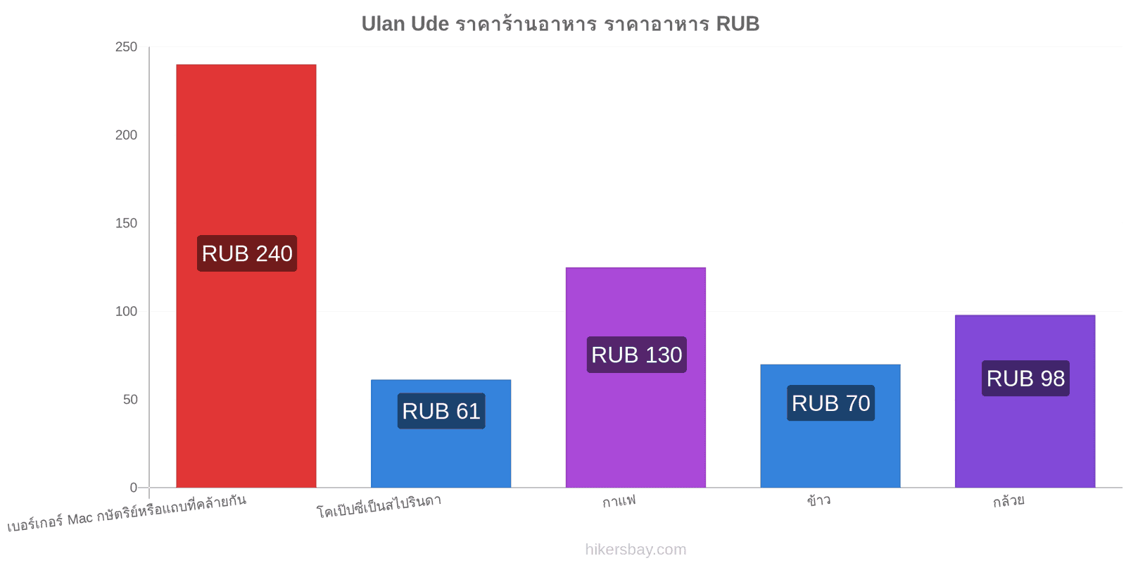 Ulan Ude การเปลี่ยนแปลงราคา hikersbay.com