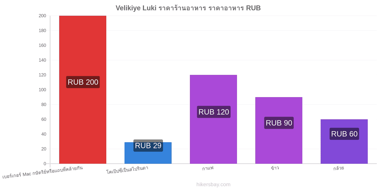 Velikiye Luki การเปลี่ยนแปลงราคา hikersbay.com