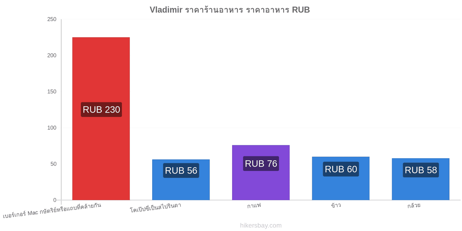 Vladimir การเปลี่ยนแปลงราคา hikersbay.com