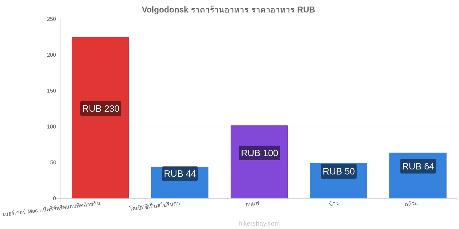 Volgodonsk การเปลี่ยนแปลงราคา hikersbay.com