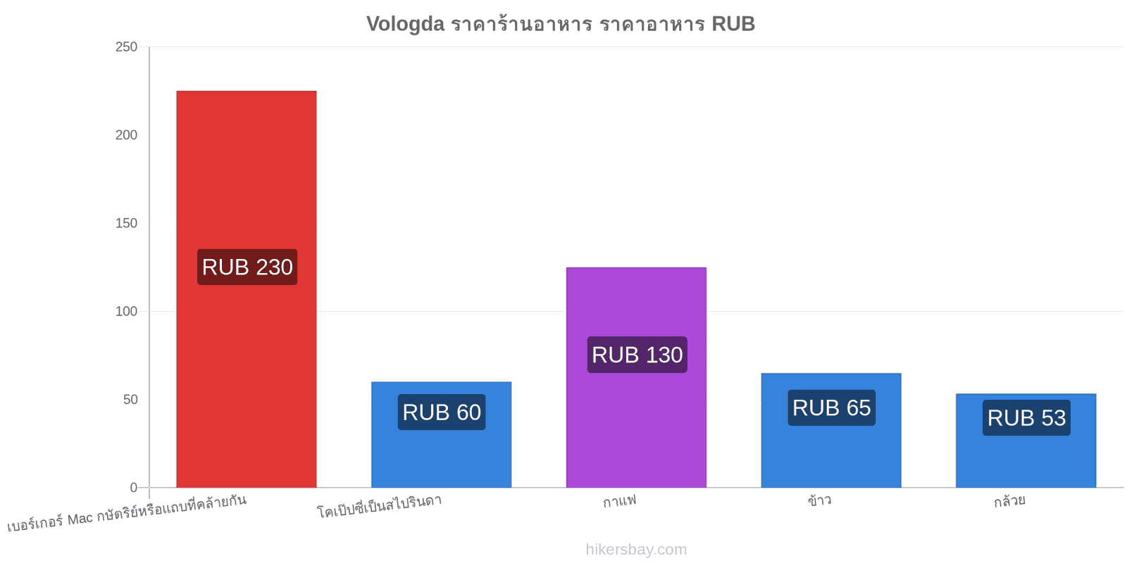 Vologda การเปลี่ยนแปลงราคา hikersbay.com