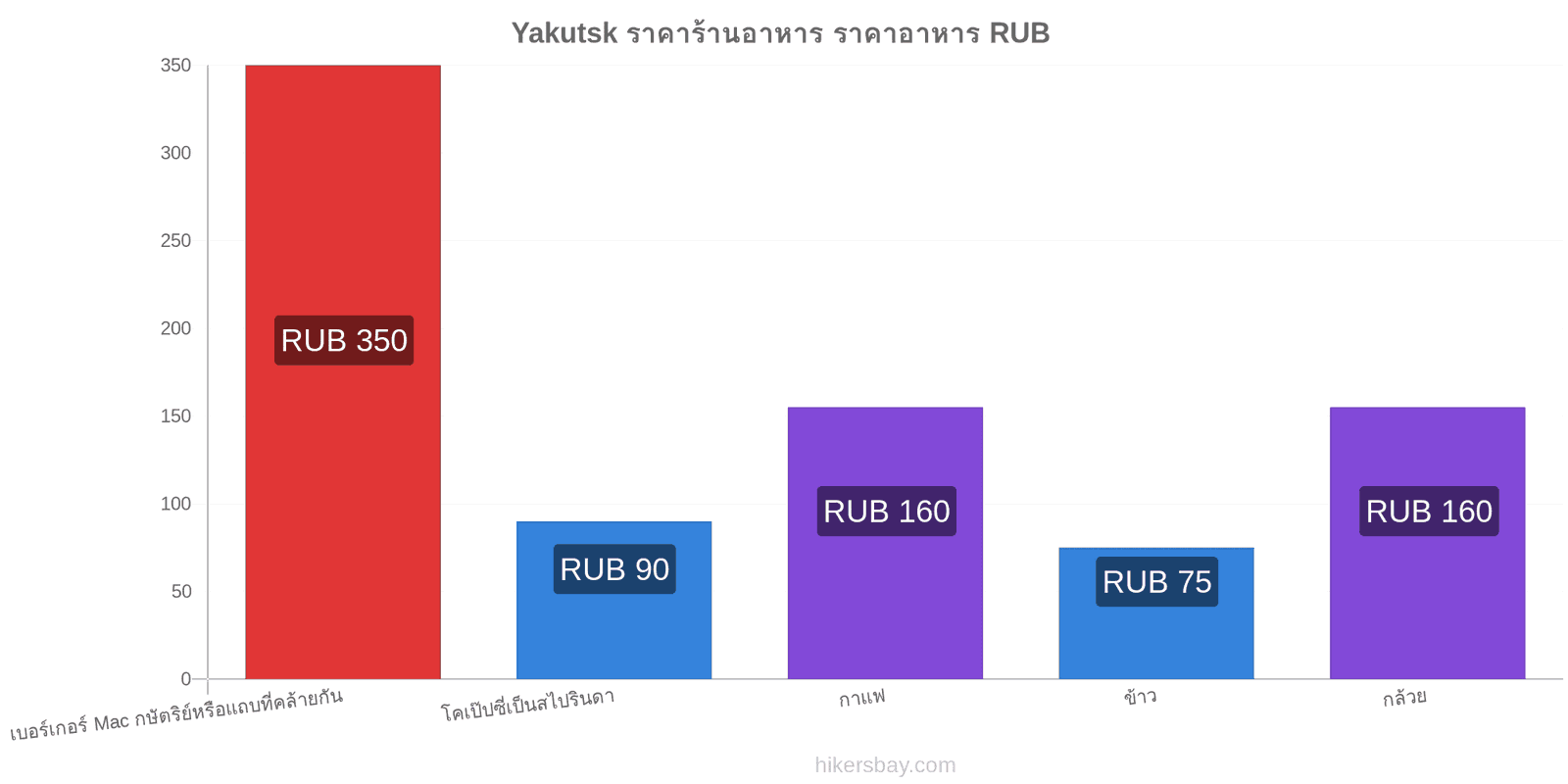 Yakutsk การเปลี่ยนแปลงราคา hikersbay.com