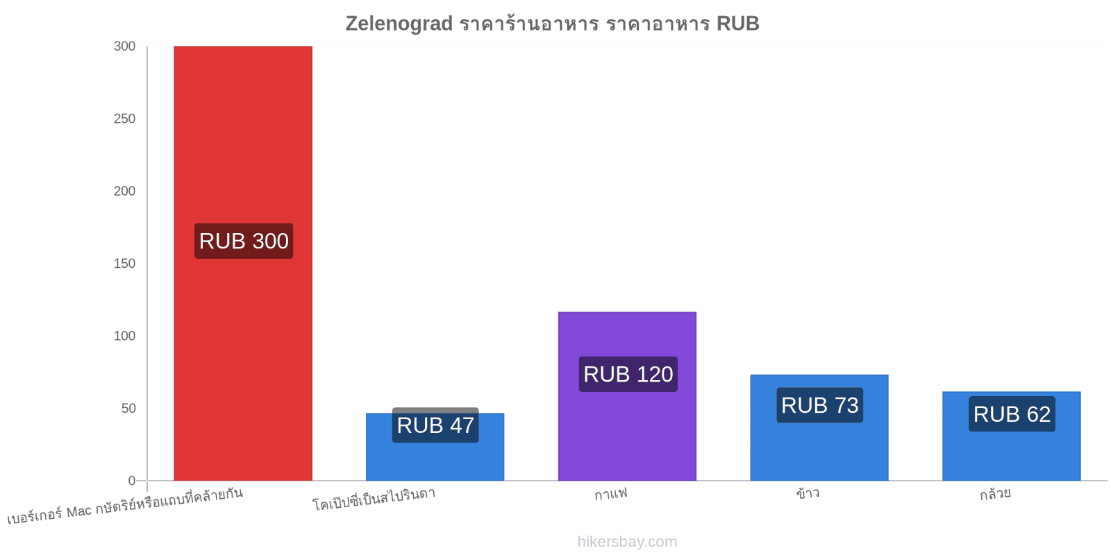 Zelenograd การเปลี่ยนแปลงราคา hikersbay.com