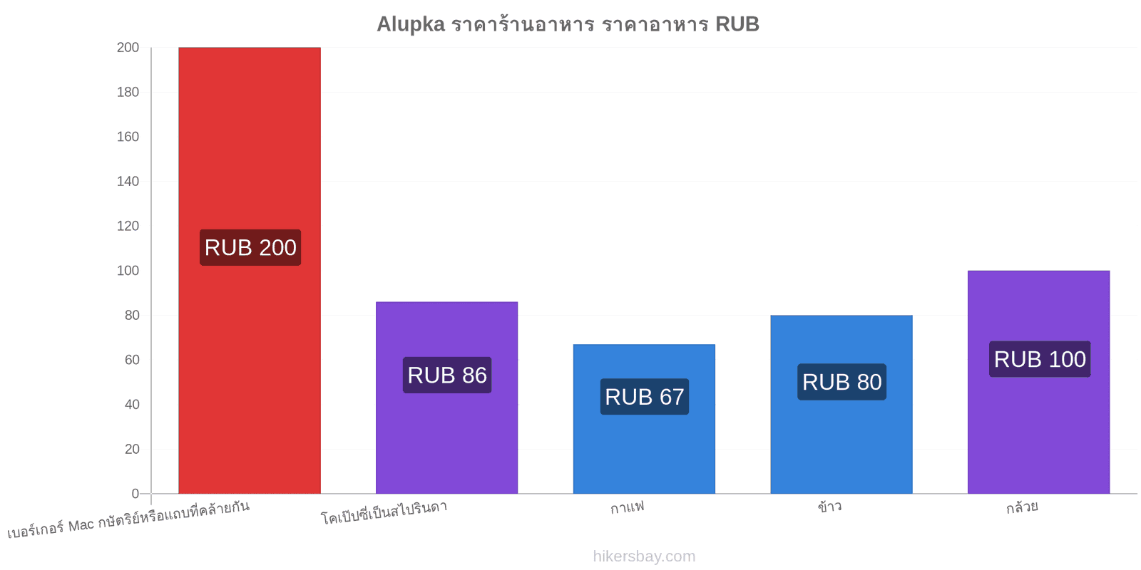 Alupka การเปลี่ยนแปลงราคา hikersbay.com