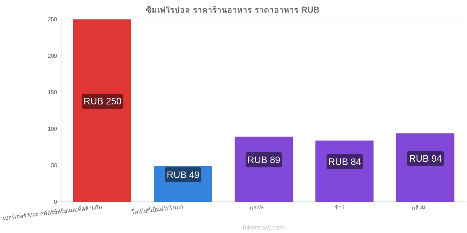 ซิมเฟโรปอล การเปลี่ยนแปลงราคา hikersbay.com