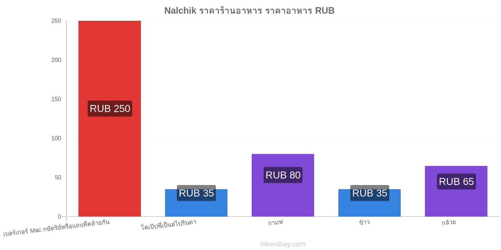 Nalchik การเปลี่ยนแปลงราคา hikersbay.com