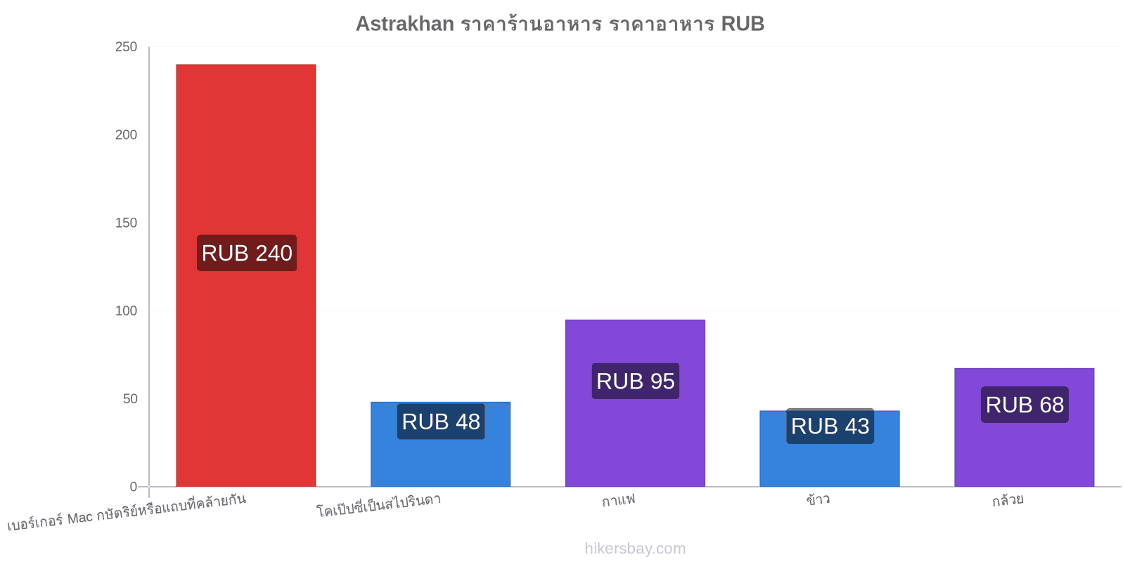 Astrakhan การเปลี่ยนแปลงราคา hikersbay.com