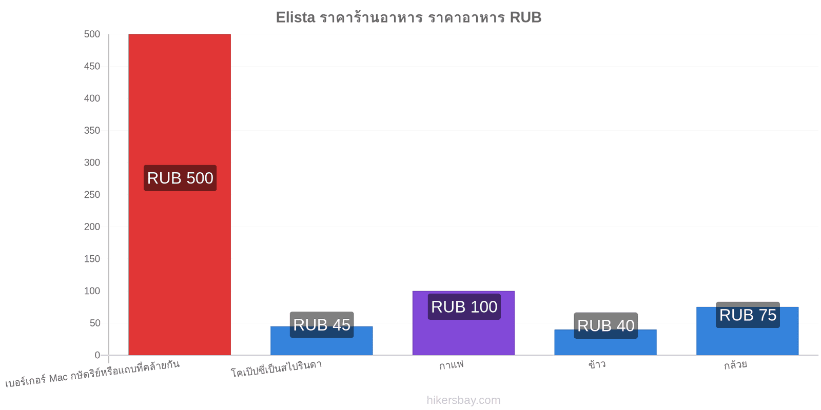 Elista การเปลี่ยนแปลงราคา hikersbay.com