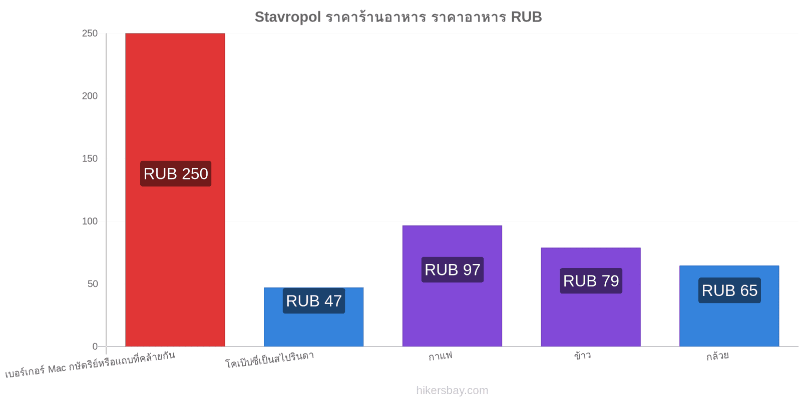 Stavropol การเปลี่ยนแปลงราคา hikersbay.com