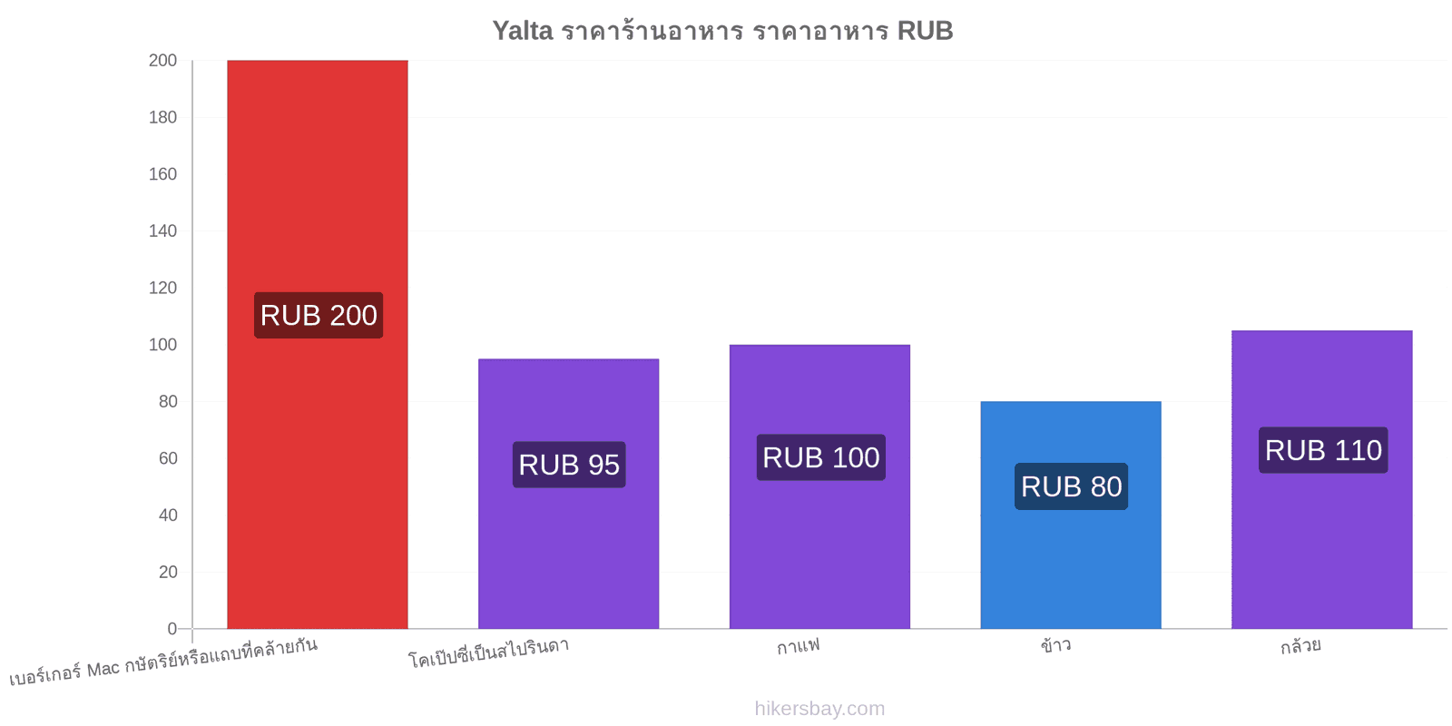 Yalta การเปลี่ยนแปลงราคา hikersbay.com