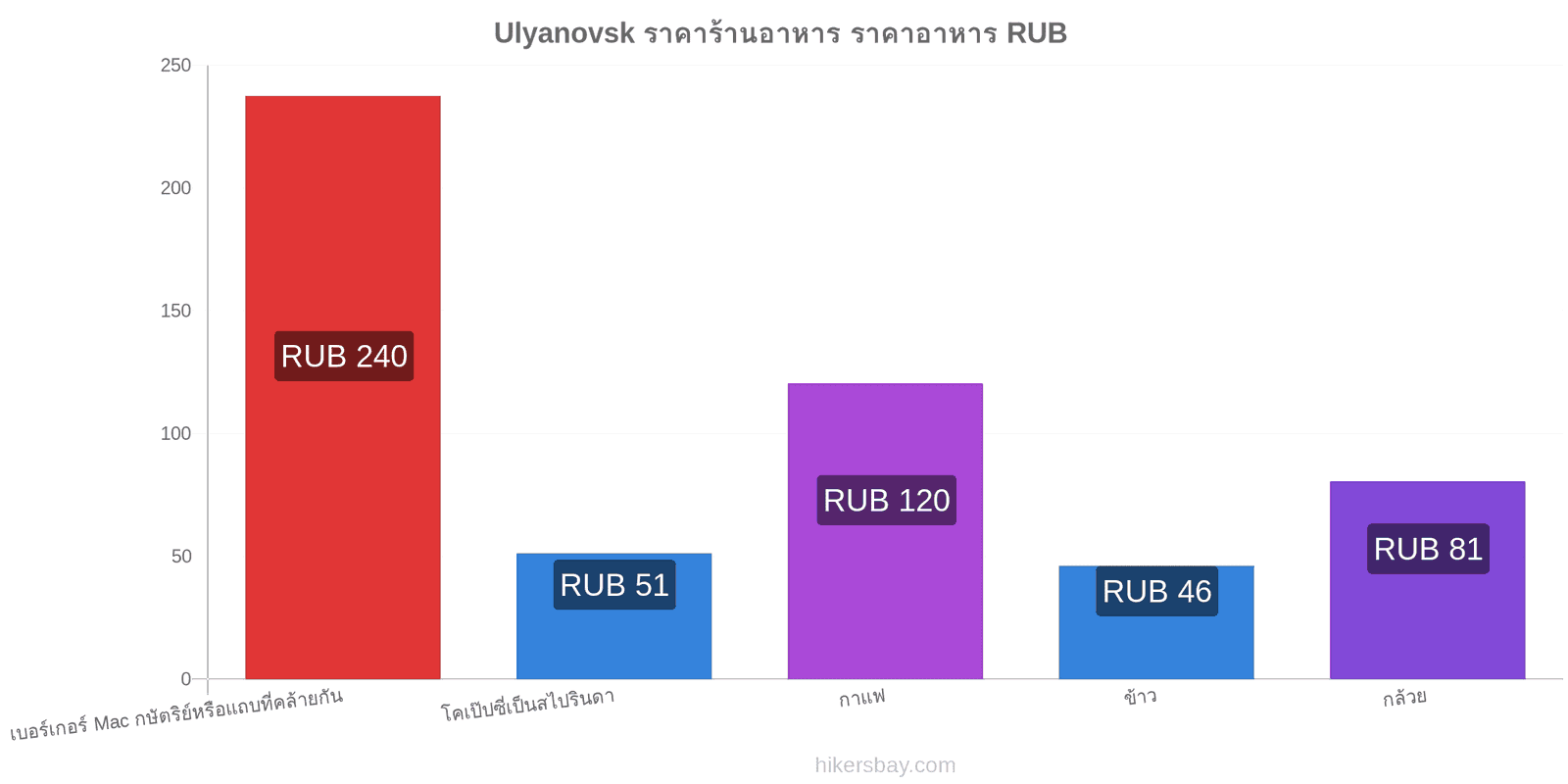 Ulyanovsk การเปลี่ยนแปลงราคา hikersbay.com