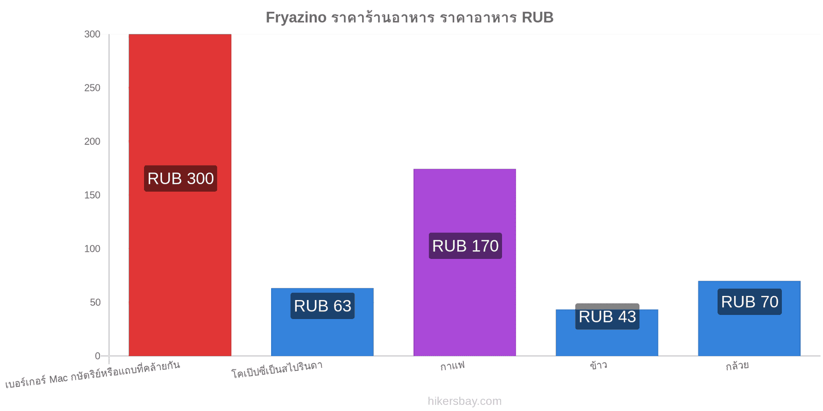 Fryazino การเปลี่ยนแปลงราคา hikersbay.com