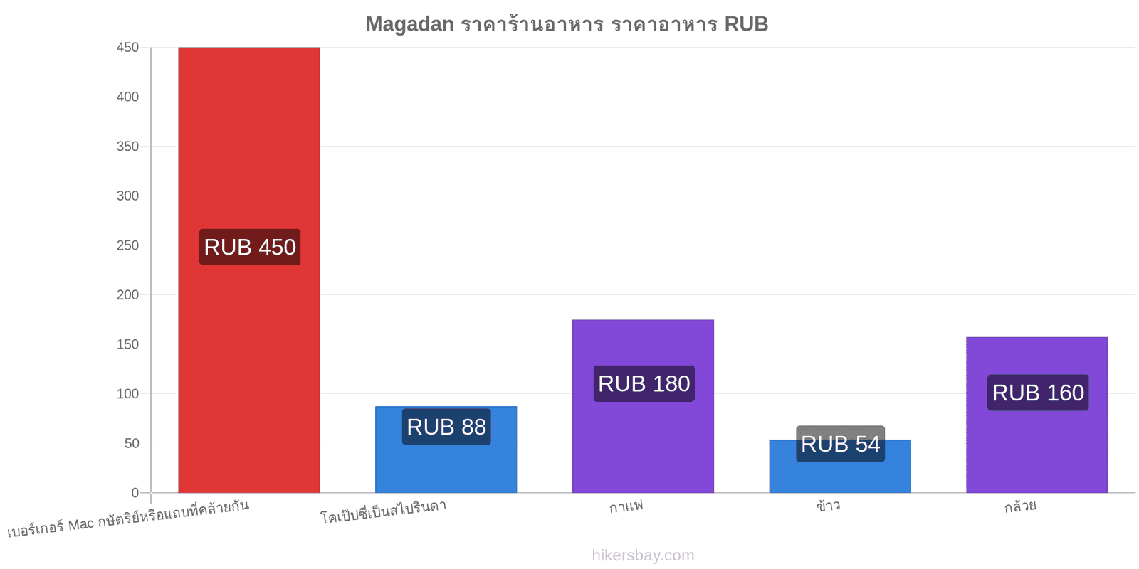 Magadan การเปลี่ยนแปลงราคา hikersbay.com