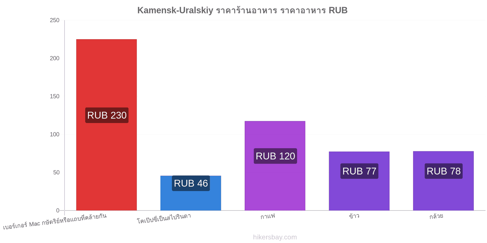 Kamensk-Uralskiy การเปลี่ยนแปลงราคา hikersbay.com