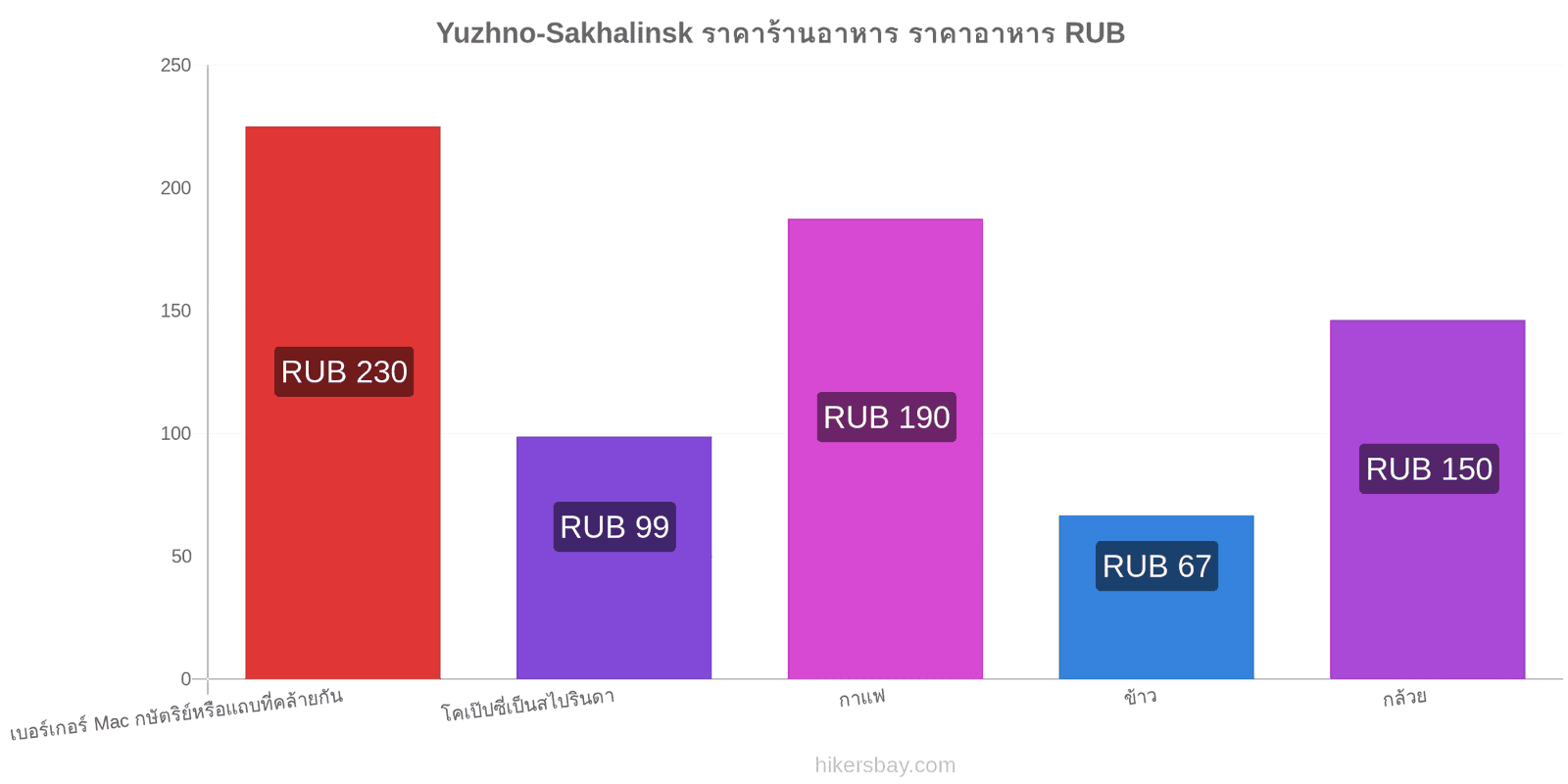 Yuzhno-Sakhalinsk การเปลี่ยนแปลงราคา hikersbay.com