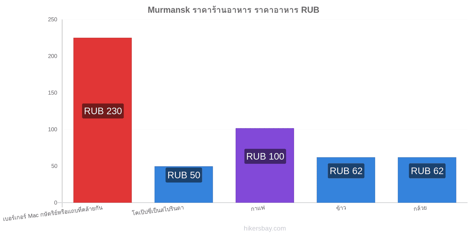 Murmansk การเปลี่ยนแปลงราคา hikersbay.com