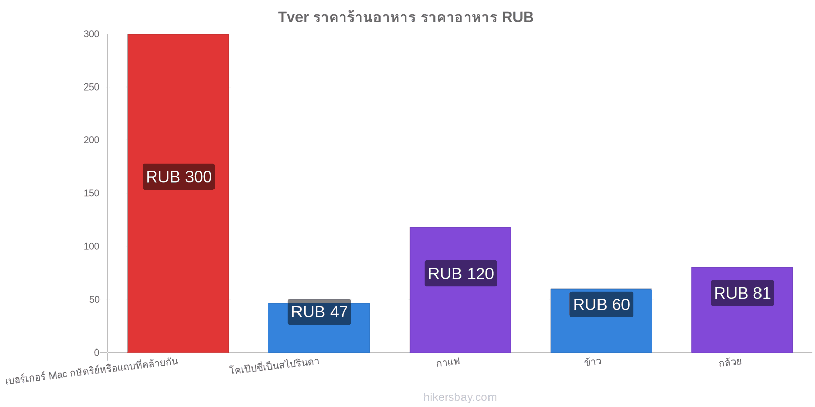 Tver การเปลี่ยนแปลงราคา hikersbay.com