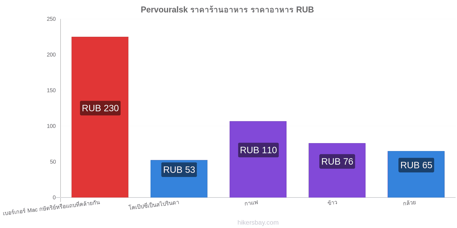 Pervouralsk การเปลี่ยนแปลงราคา hikersbay.com