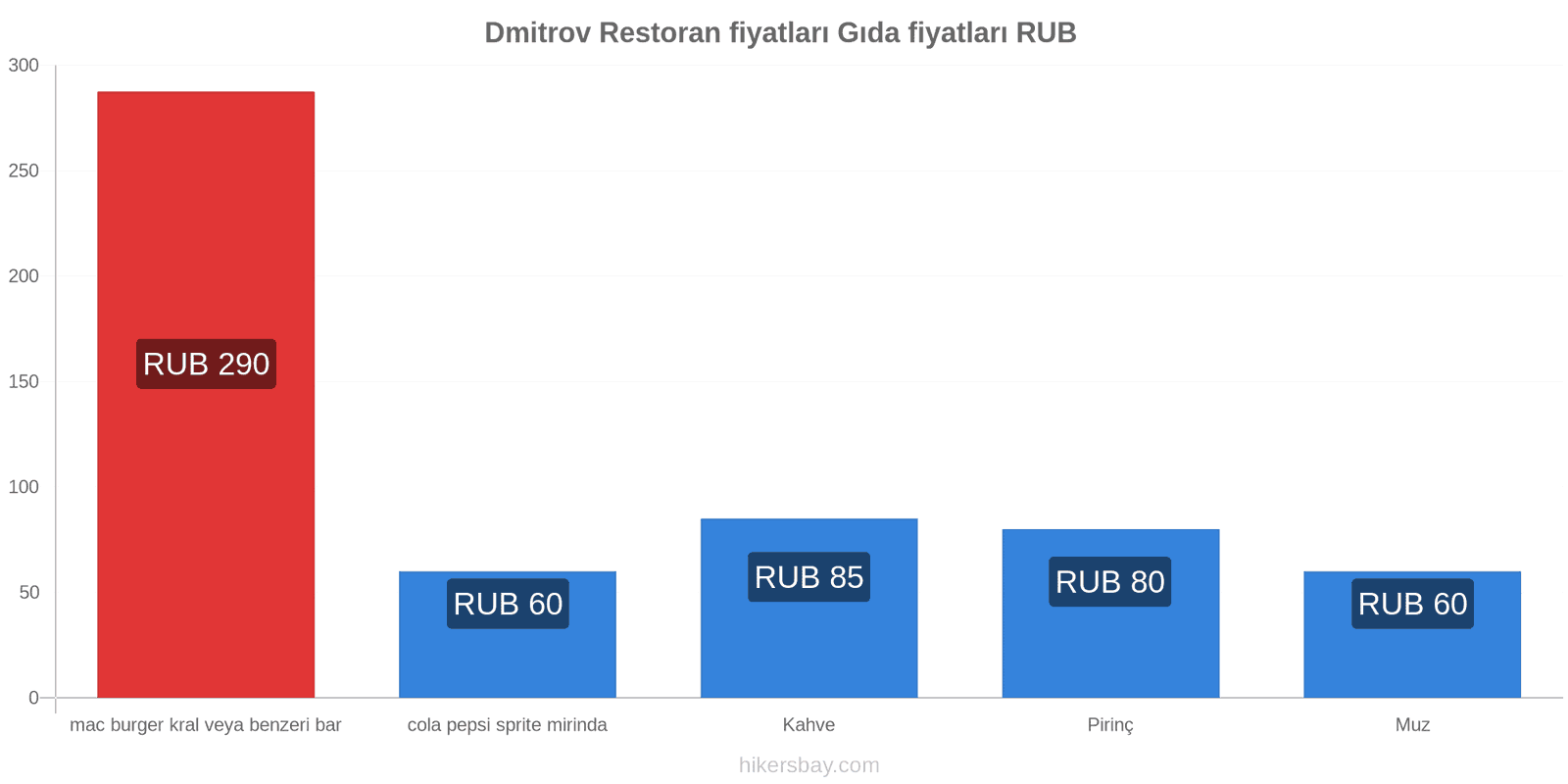 Dmitrov fiyat değişiklikleri hikersbay.com