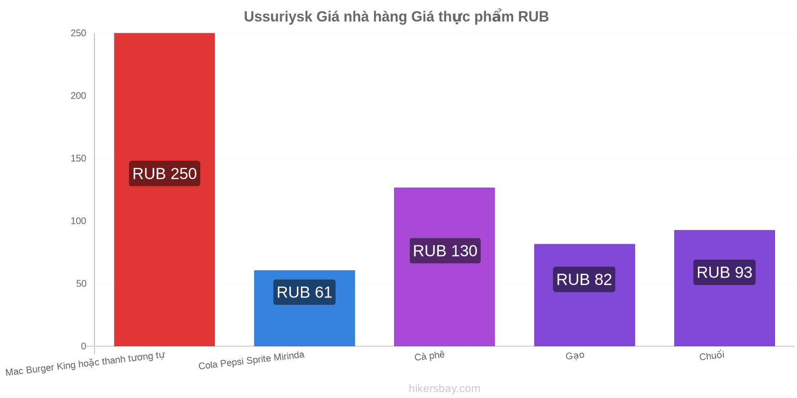 Ussuriysk thay đổi giá cả hikersbay.com