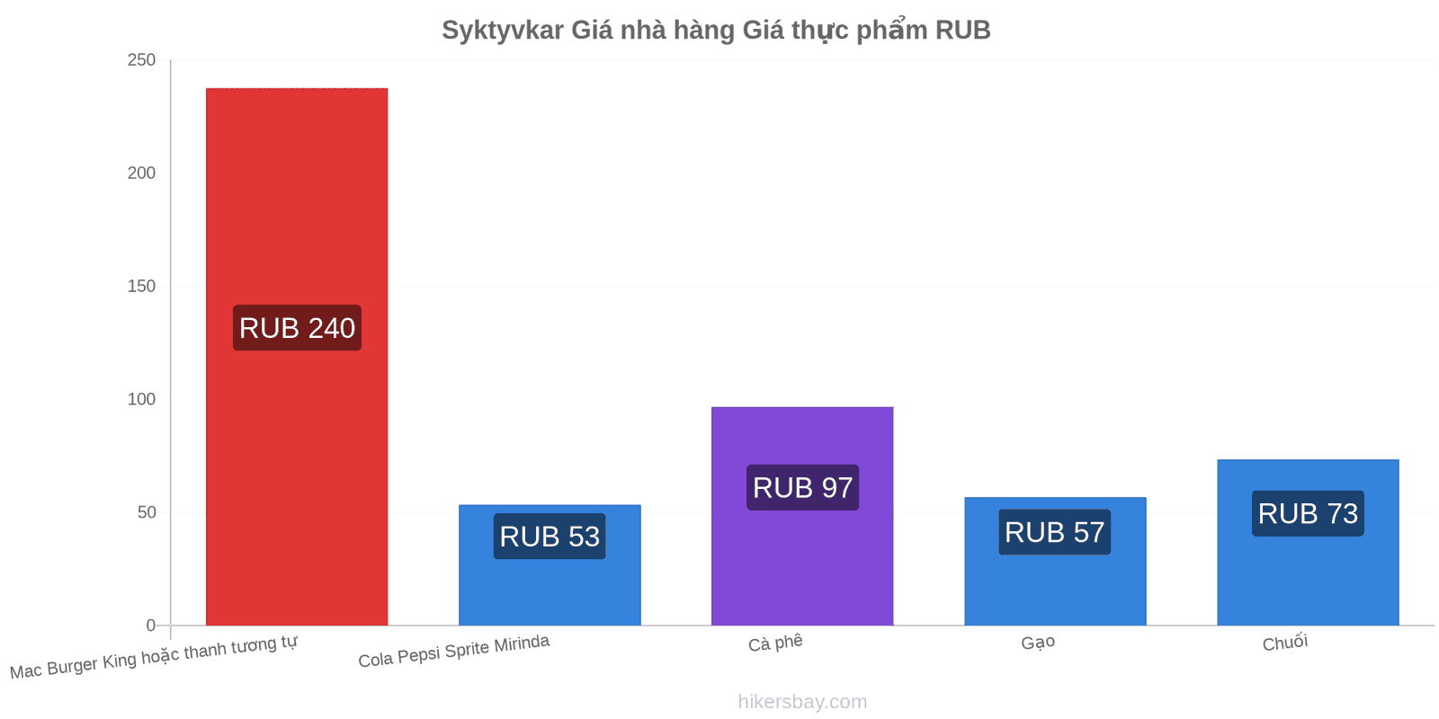 Syktyvkar thay đổi giá cả hikersbay.com