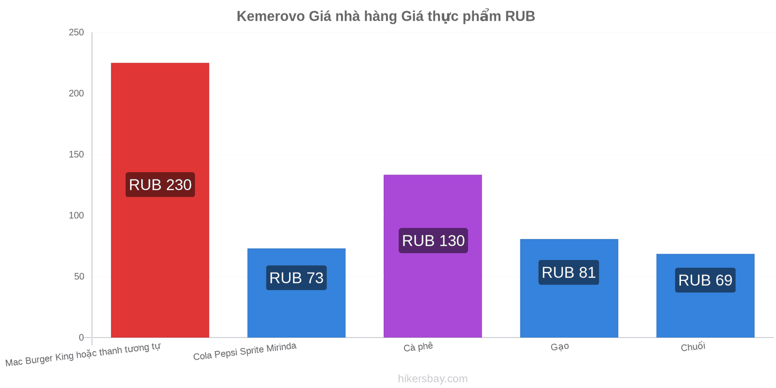 Kemerovo thay đổi giá cả hikersbay.com