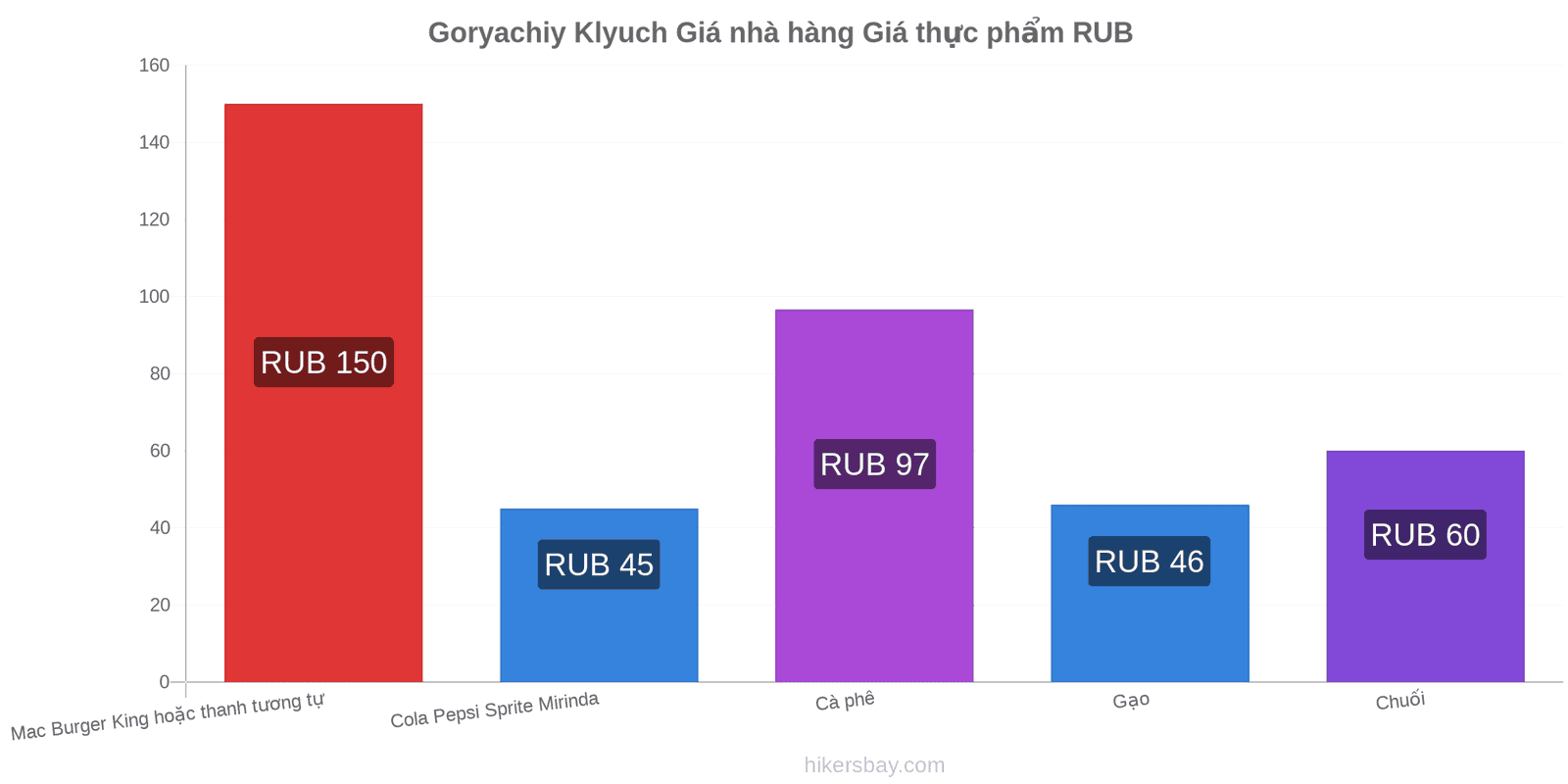 Goryachiy Klyuch thay đổi giá cả hikersbay.com