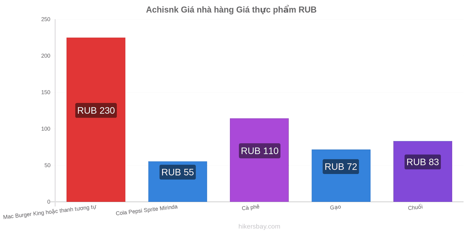 Achisnk thay đổi giá cả hikersbay.com