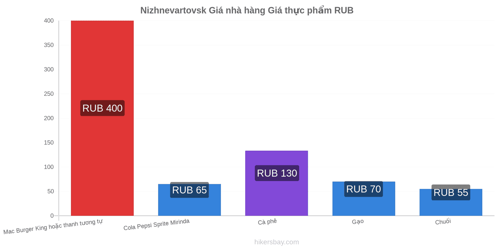 Nizhnevartovsk thay đổi giá cả hikersbay.com