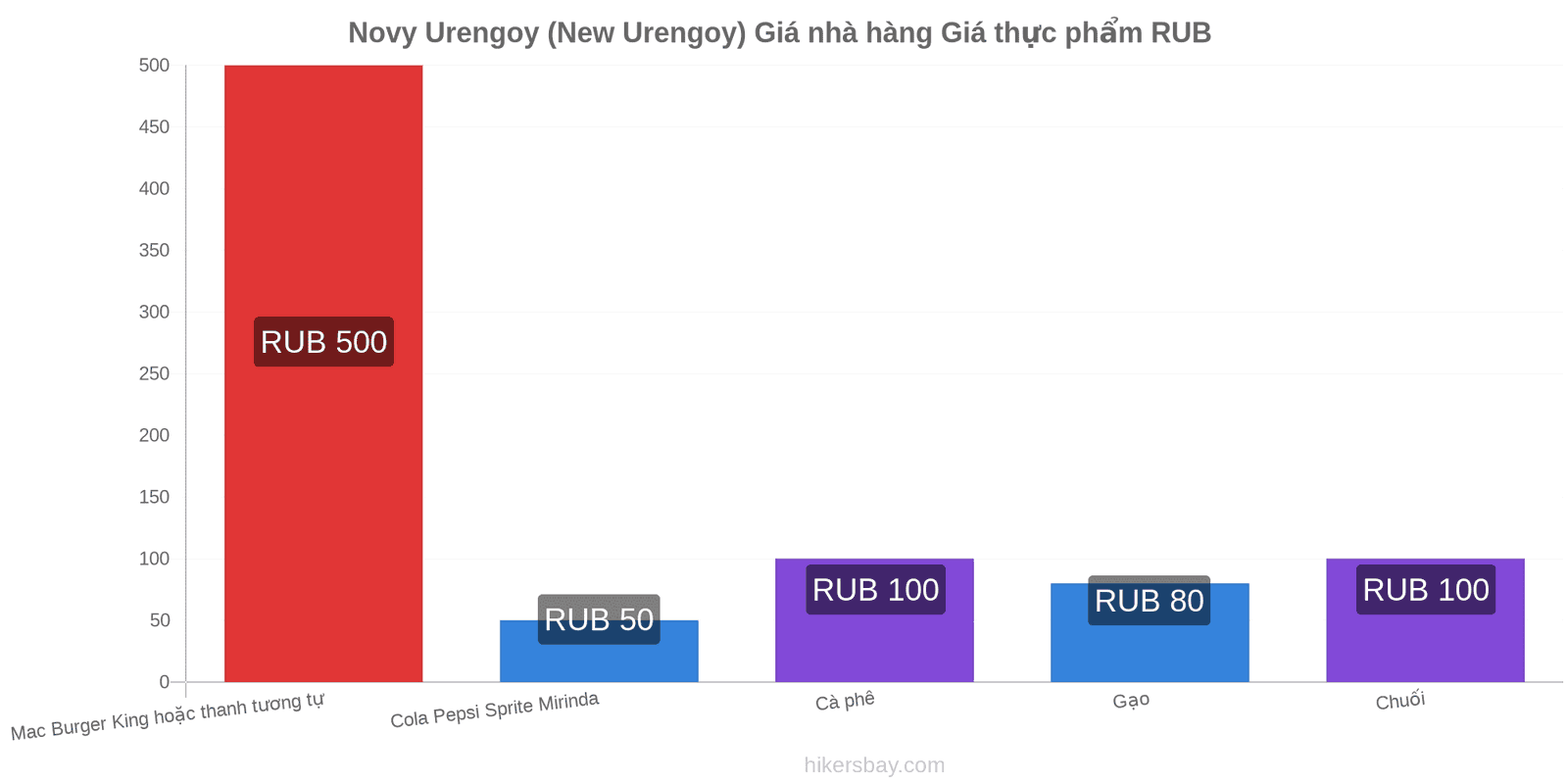 Novy Urengoy (New Urengoy) thay đổi giá cả hikersbay.com