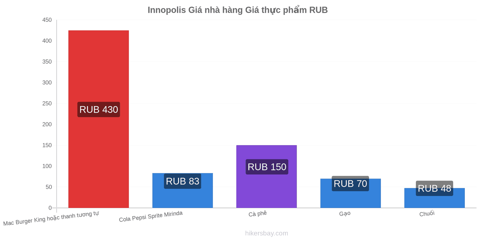 Innopolis thay đổi giá cả hikersbay.com