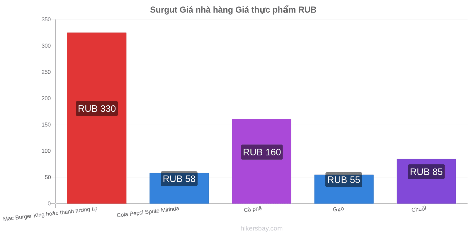 Surgut thay đổi giá cả hikersbay.com