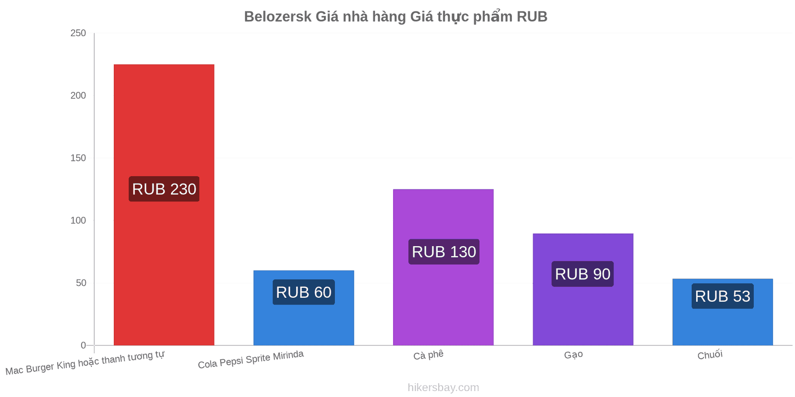 Belozersk thay đổi giá cả hikersbay.com