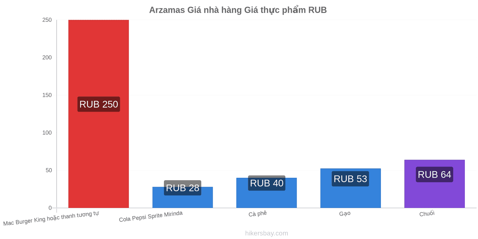 Arzamas thay đổi giá cả hikersbay.com