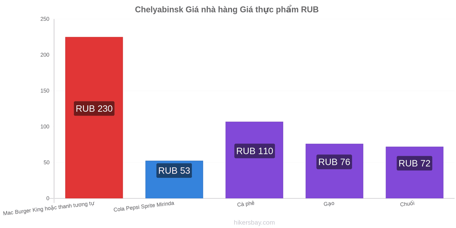 Chelyabinsk thay đổi giá cả hikersbay.com