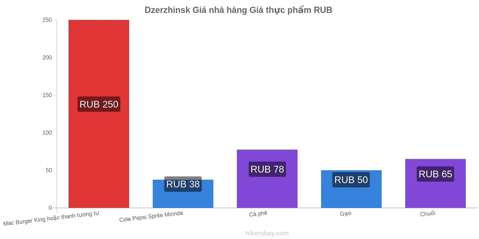 Dzerzhinsk thay đổi giá cả hikersbay.com