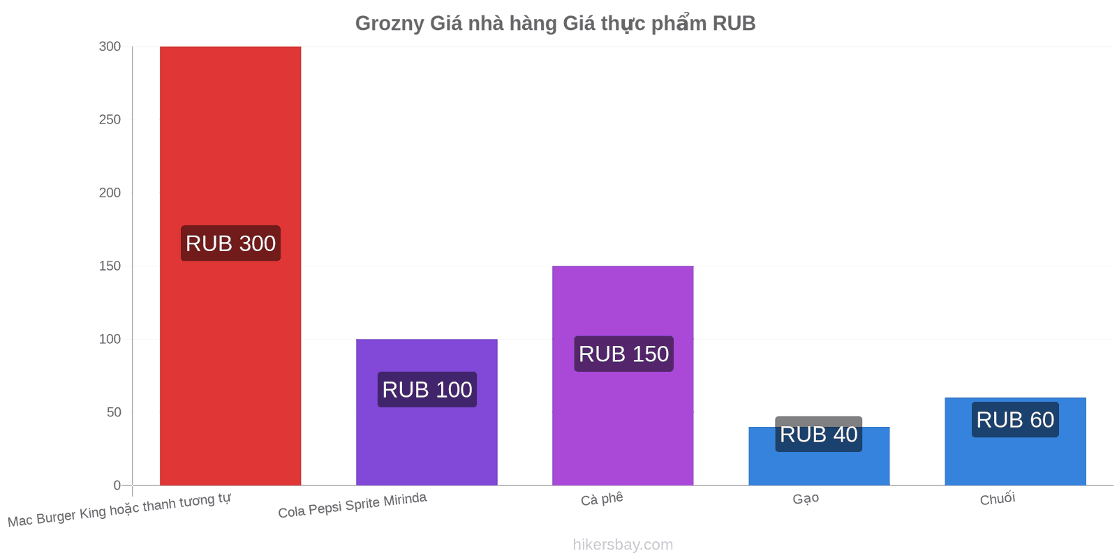 Grozny thay đổi giá cả hikersbay.com