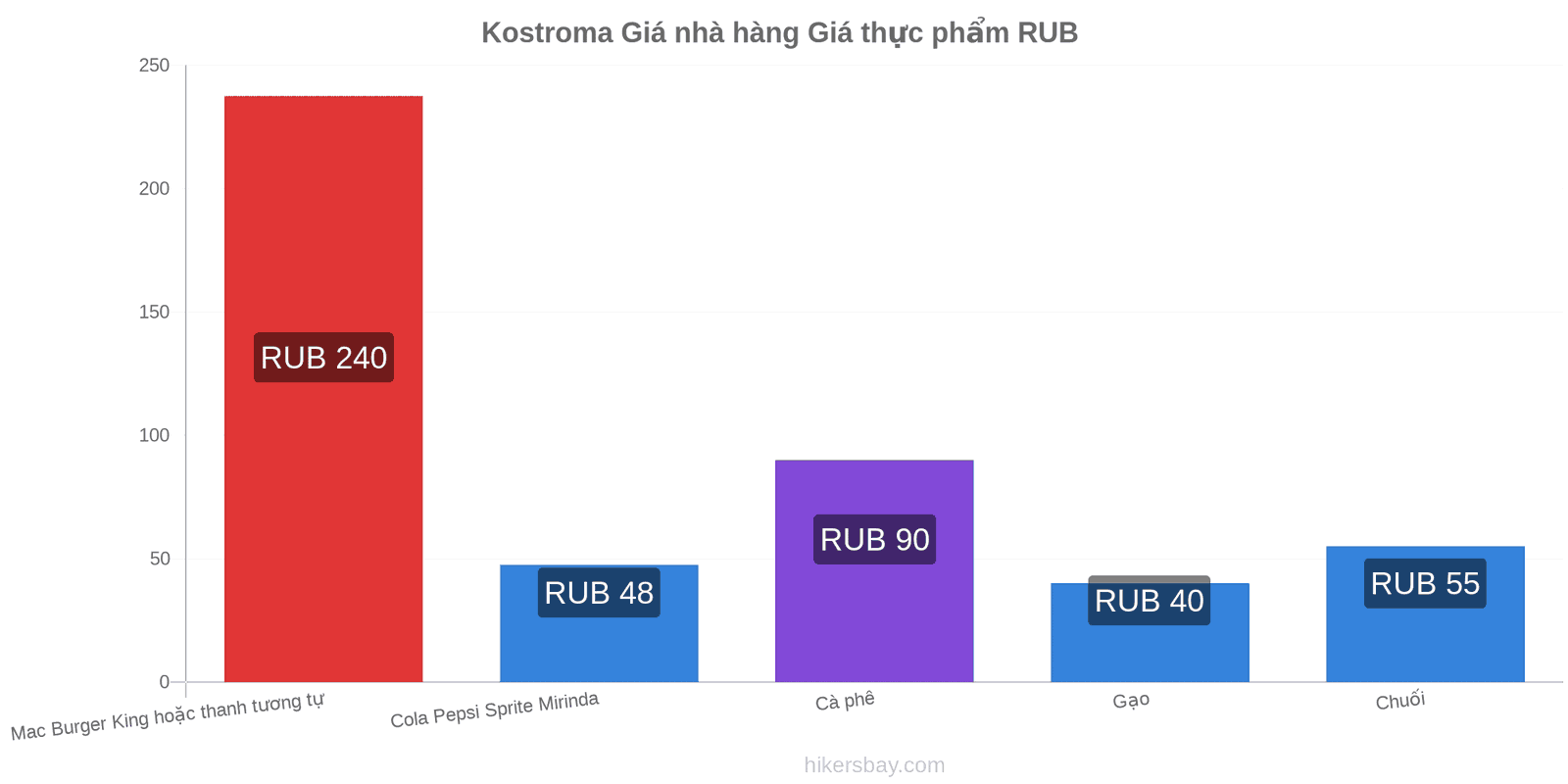 Kostroma thay đổi giá cả hikersbay.com