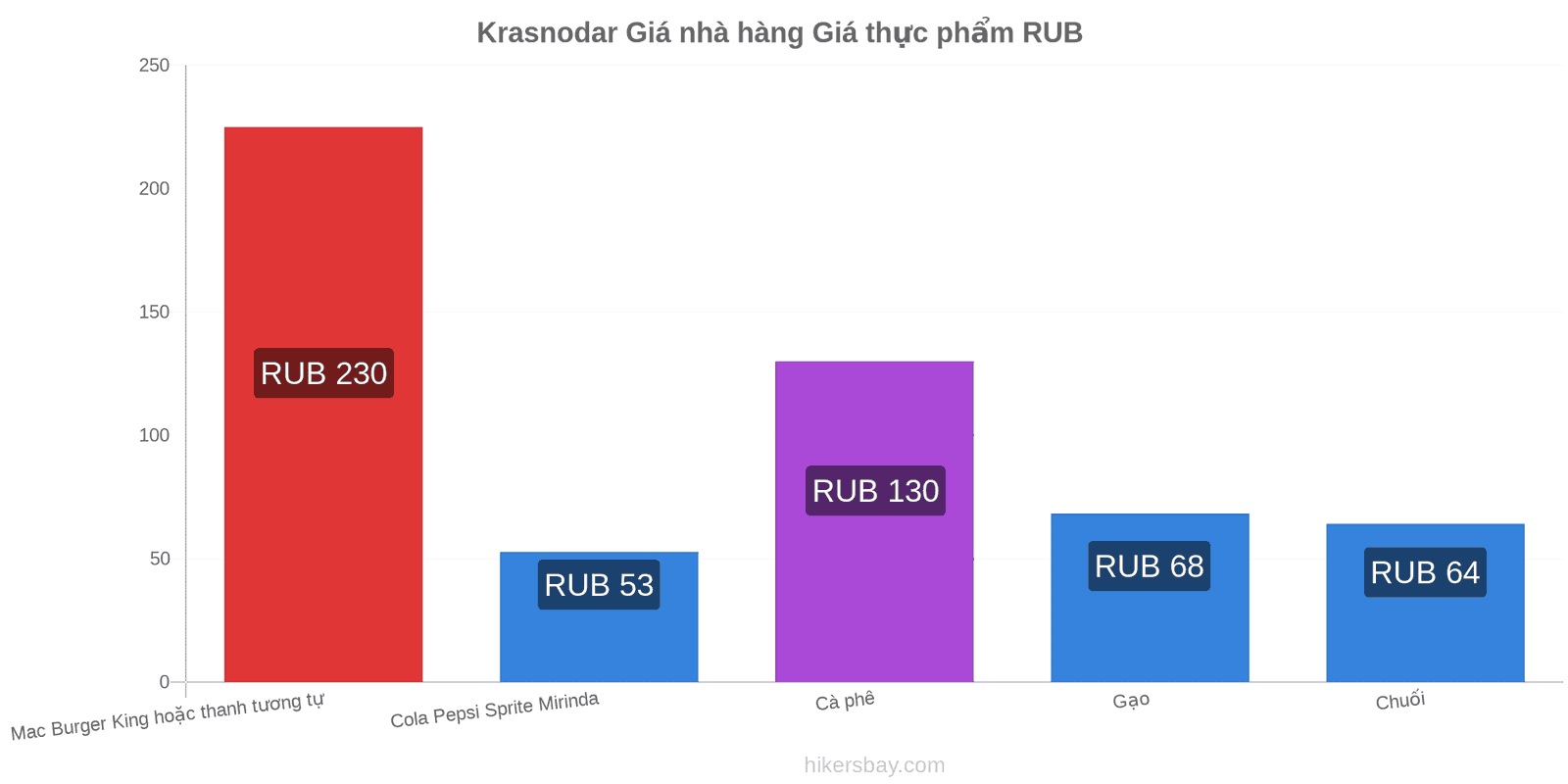 Krasnodar thay đổi giá cả hikersbay.com