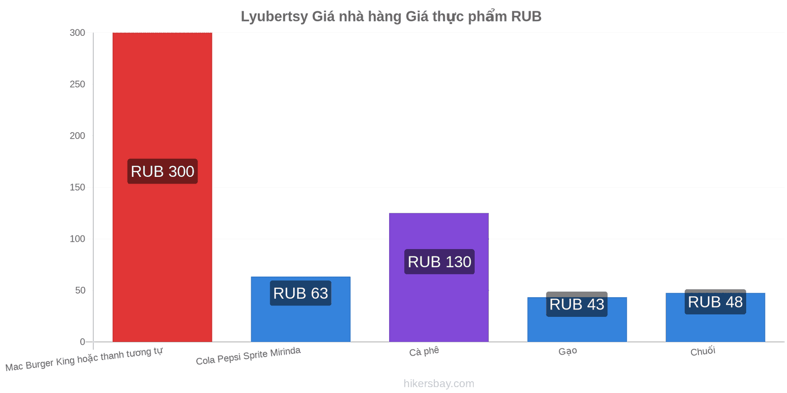 Lyubertsy thay đổi giá cả hikersbay.com