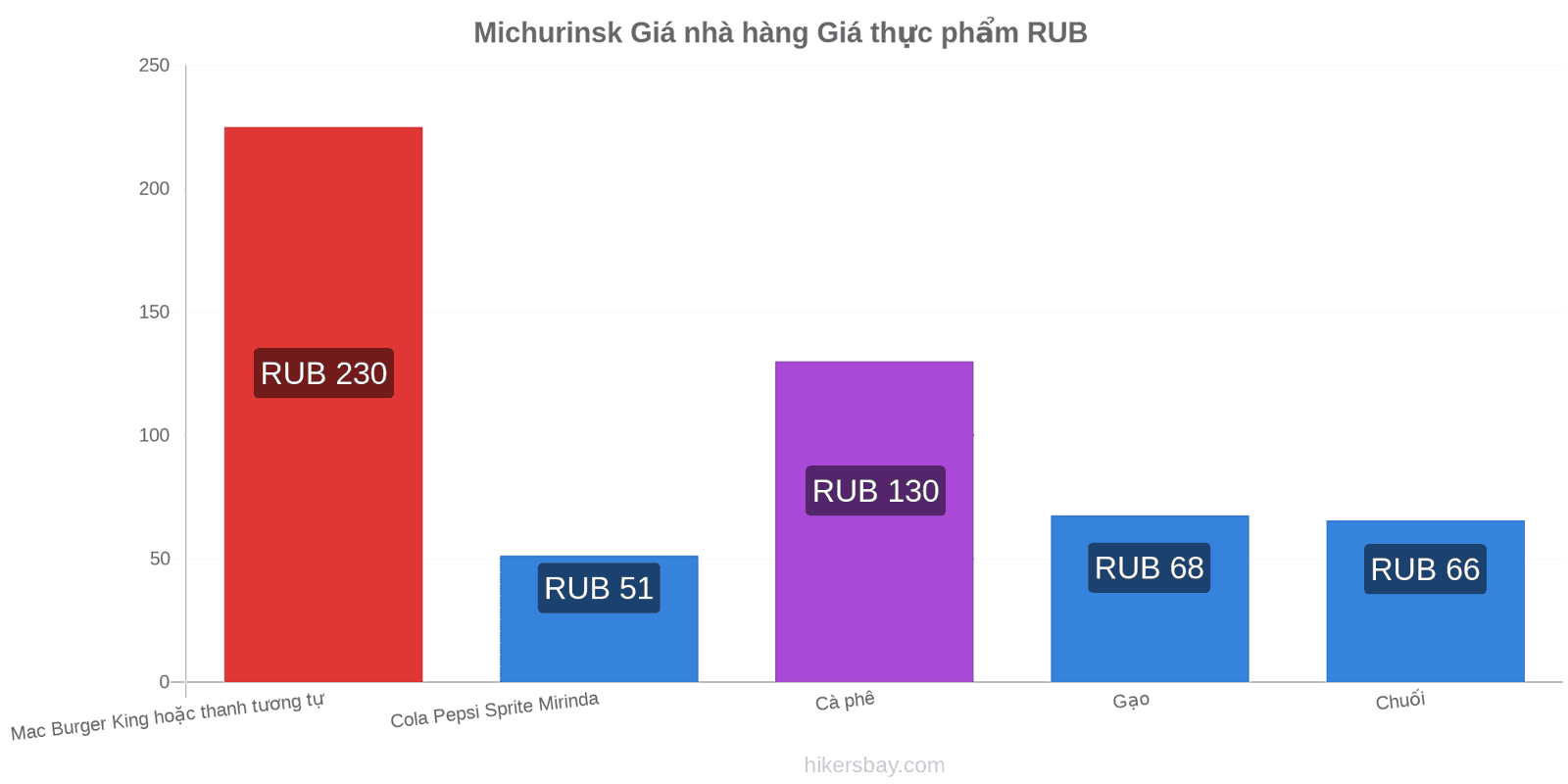 Michurinsk thay đổi giá cả hikersbay.com