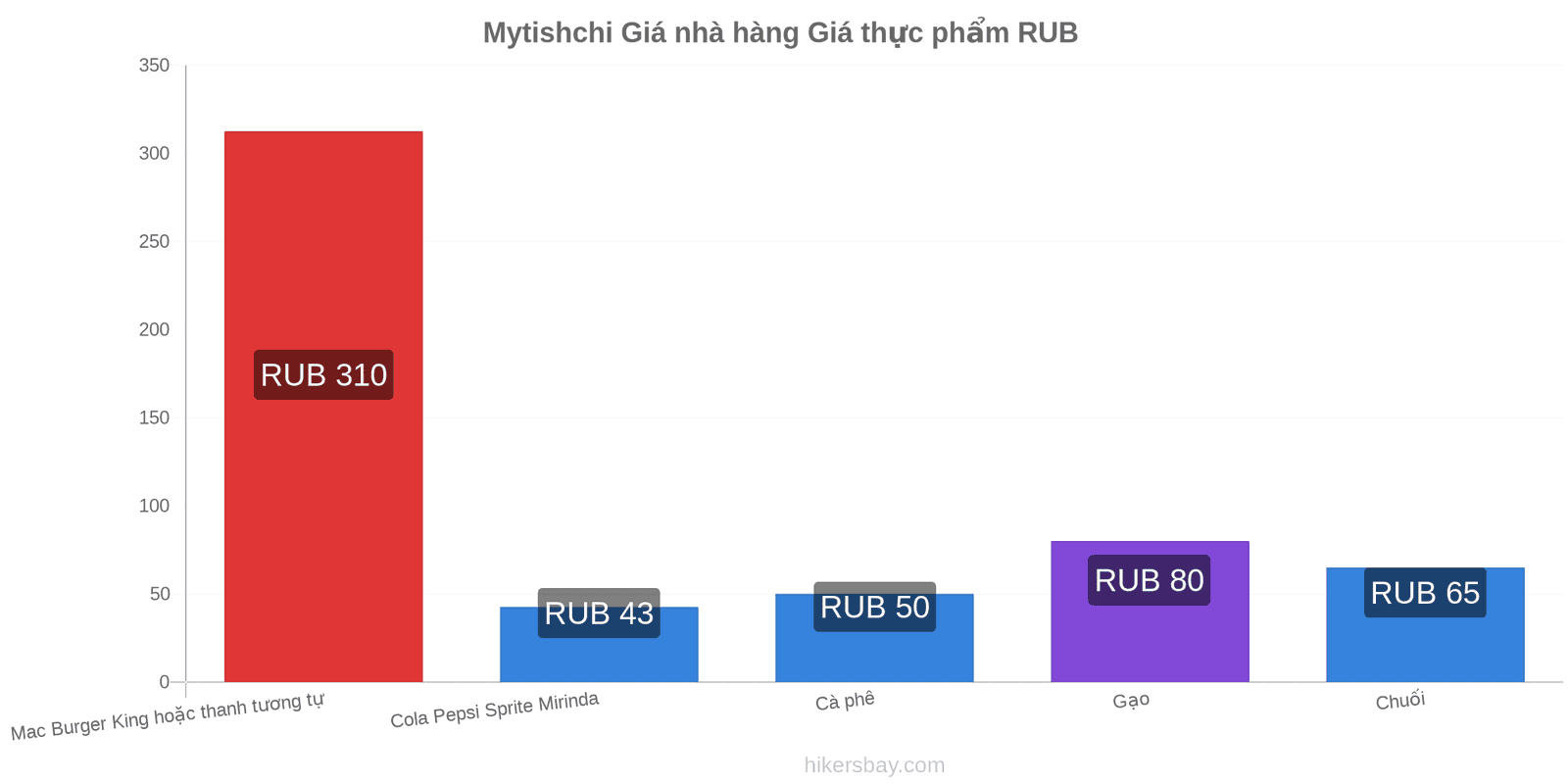 Mytishchi thay đổi giá cả hikersbay.com