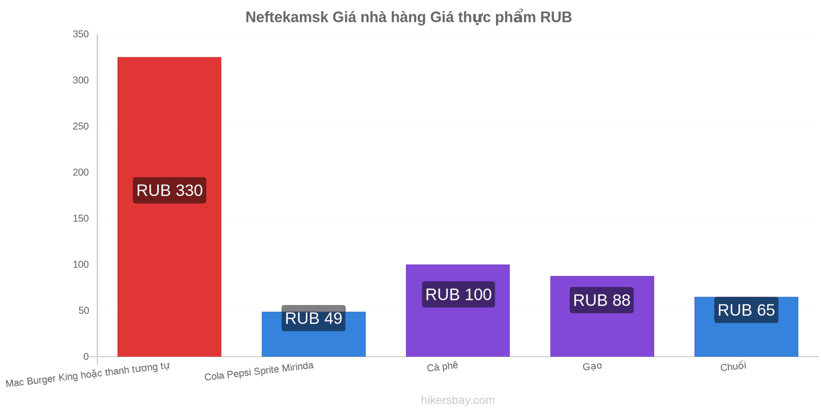 Neftekamsk thay đổi giá cả hikersbay.com