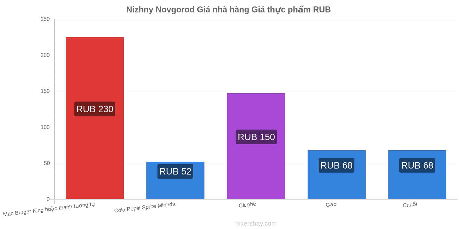 Nizhny Novgorod thay đổi giá cả hikersbay.com