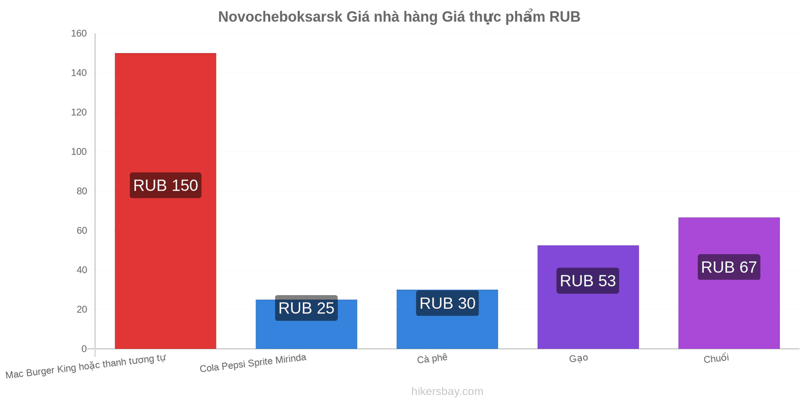 Novocheboksarsk thay đổi giá cả hikersbay.com