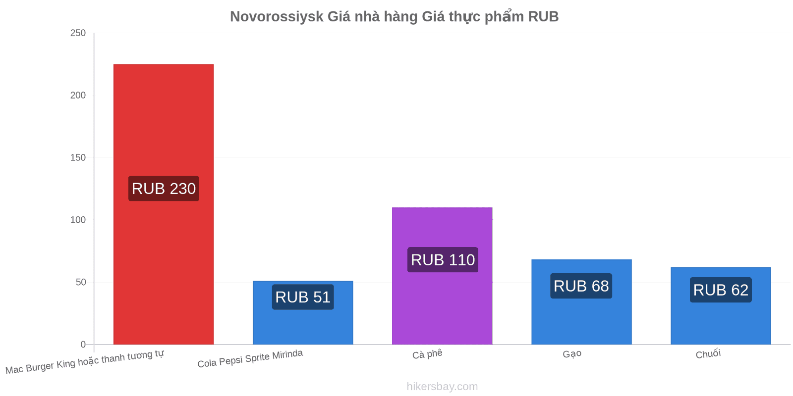 Novorossiysk thay đổi giá cả hikersbay.com